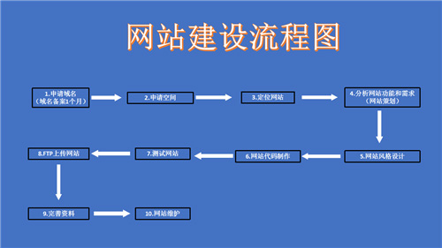 深圳網(wǎng)站建設(shè)的流程。